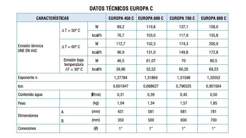 Datos técnicos Radiador Ferroli Europa