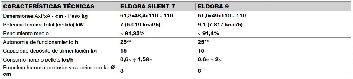 Estufa de pellets Palazzetti Eldora