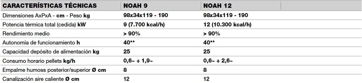 Estufa de pellets Palazzetti Noah