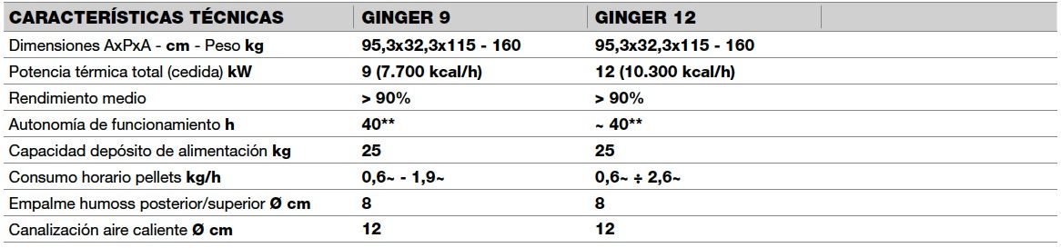 Estufa de pellets Palazzetti Ginger